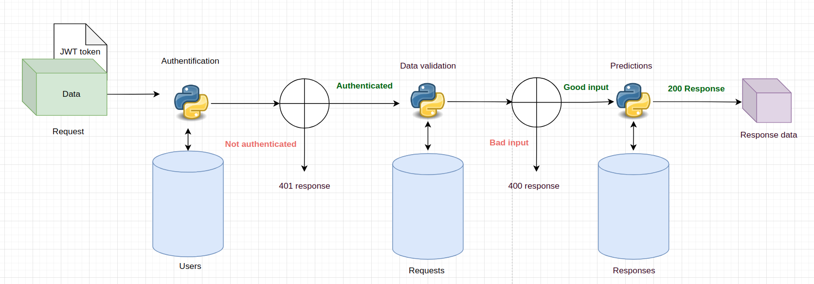 api-flow