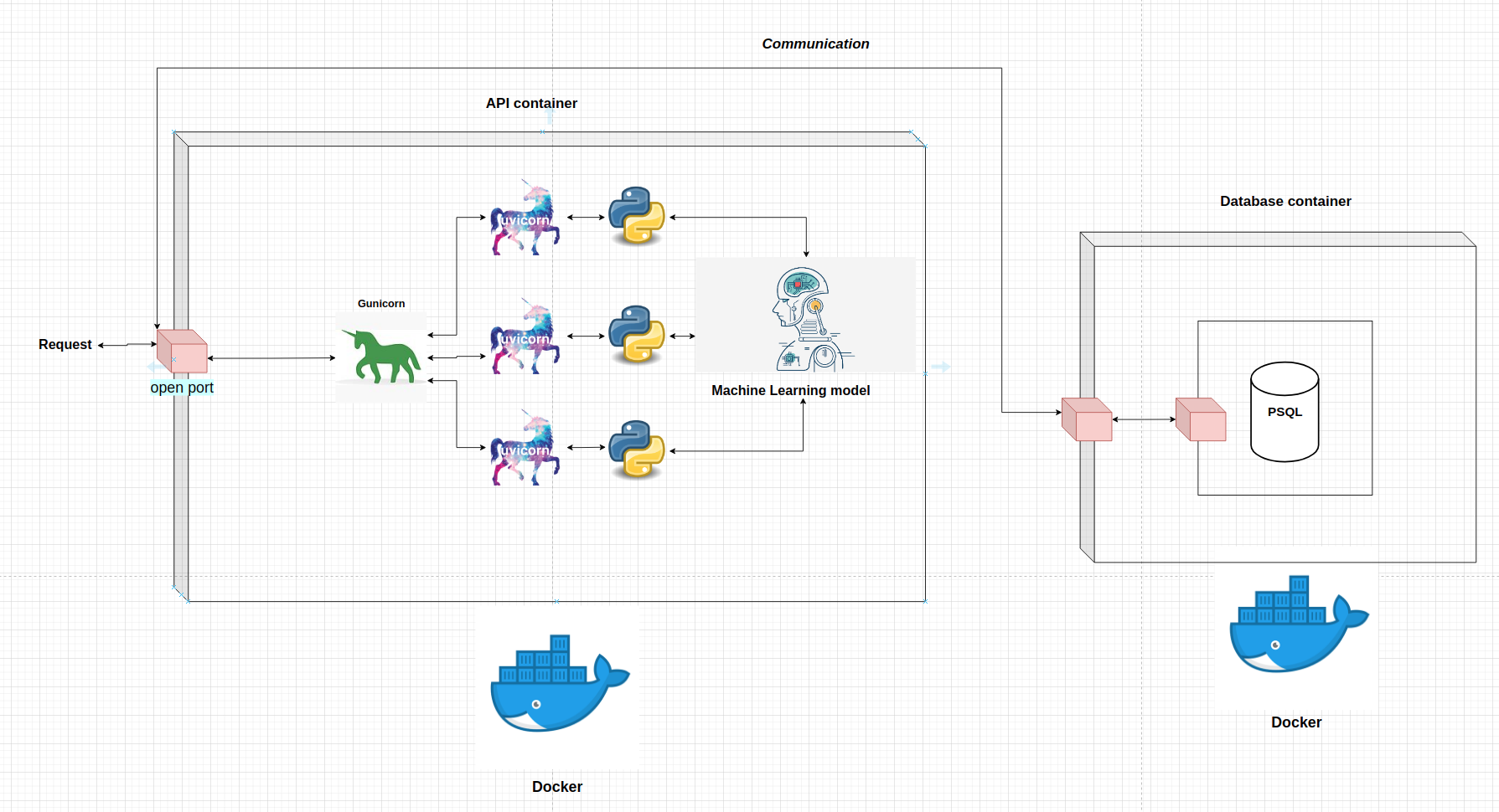 Final API