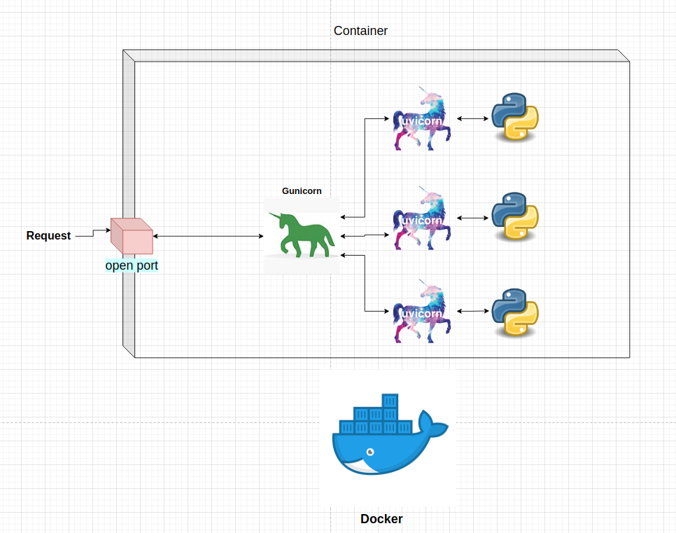 gunicorn-docker