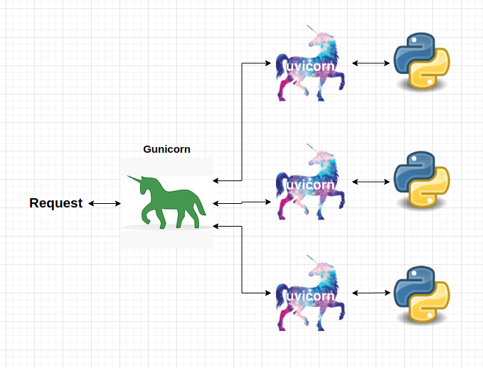 gunicorn-uvicorn