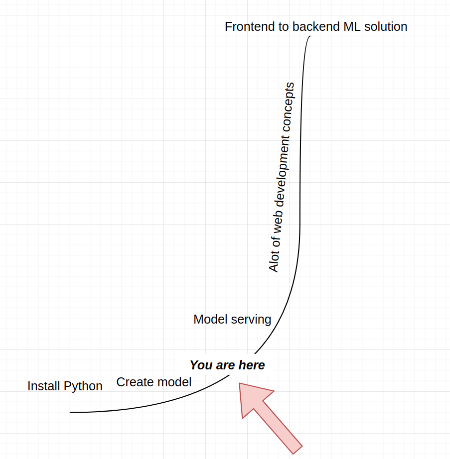 learning curve