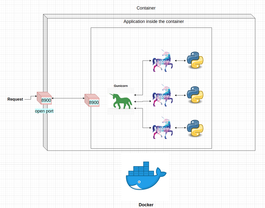 gunicorn-docker