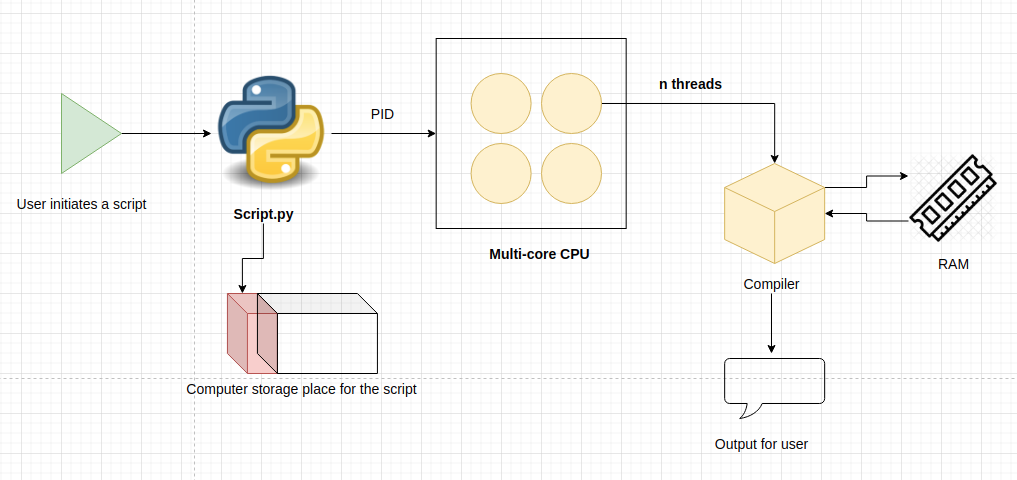 process-chart