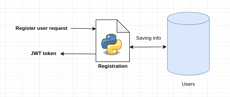 registration